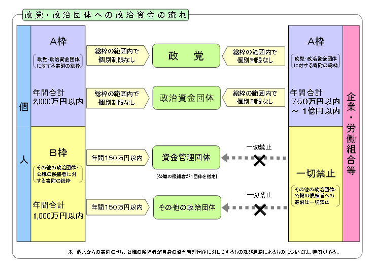 政治資金流れ団体